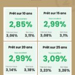 Baisse des taux immobiliers en mars 2025 - Prêts sur 10, 15, 20 et 25 ans