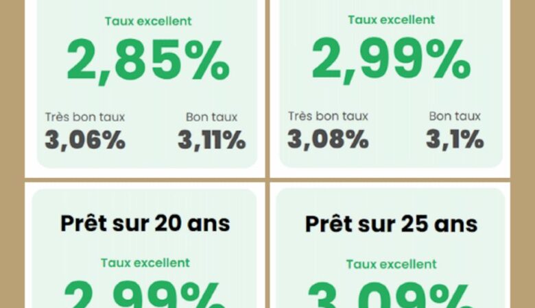 Les taux immobiliers continuent de baisser : une opportunité à saisir en mars 2025